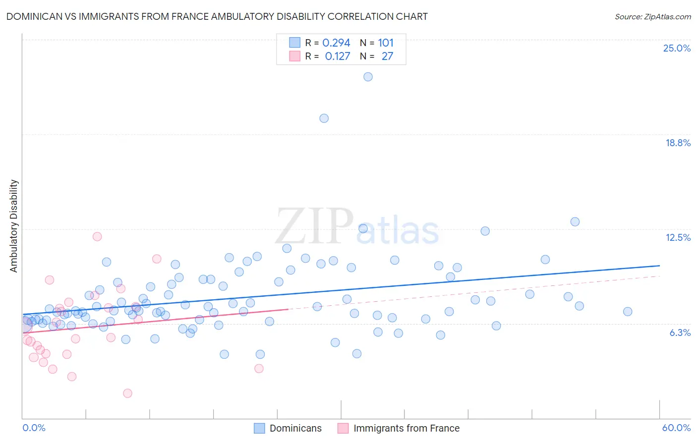 Dominican vs Immigrants from France Ambulatory Disability