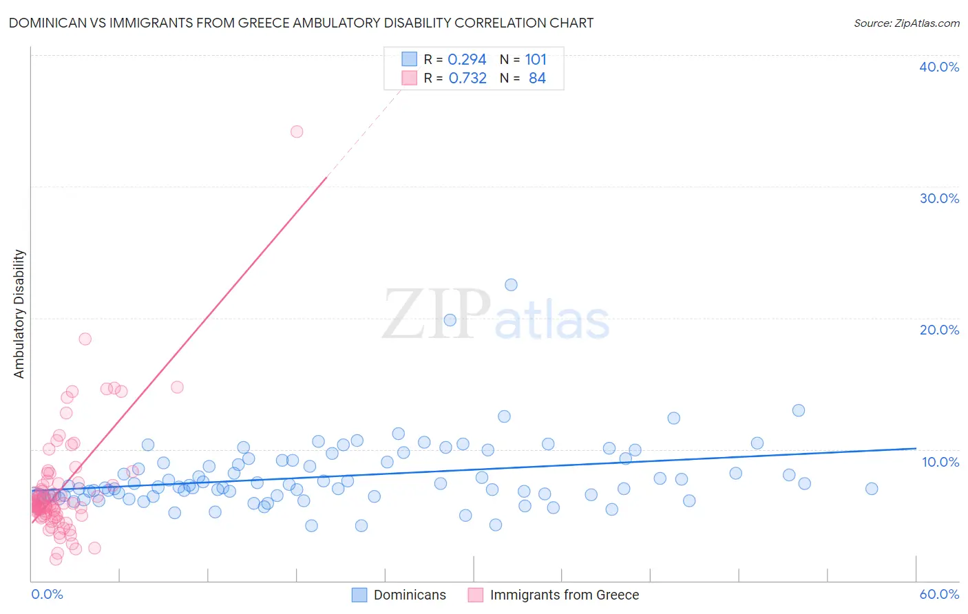 Dominican vs Immigrants from Greece Ambulatory Disability
