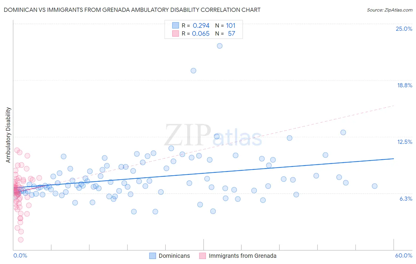 Dominican vs Immigrants from Grenada Ambulatory Disability