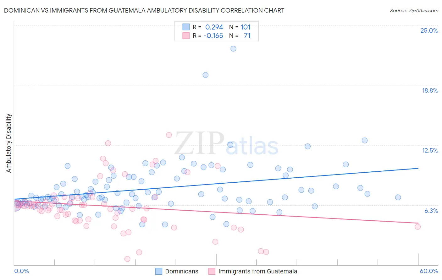 Dominican vs Immigrants from Guatemala Ambulatory Disability