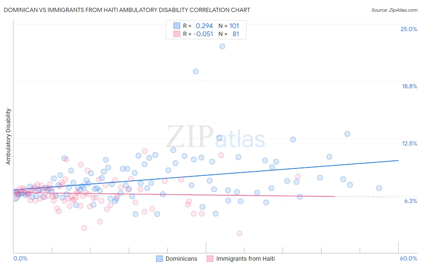 Dominican vs Immigrants from Haiti Ambulatory Disability