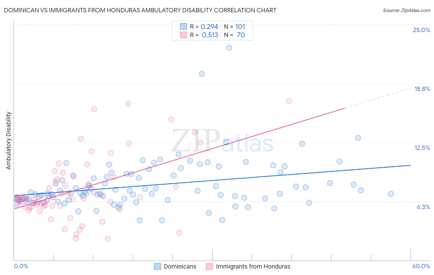 Dominican vs Immigrants from Honduras Ambulatory Disability