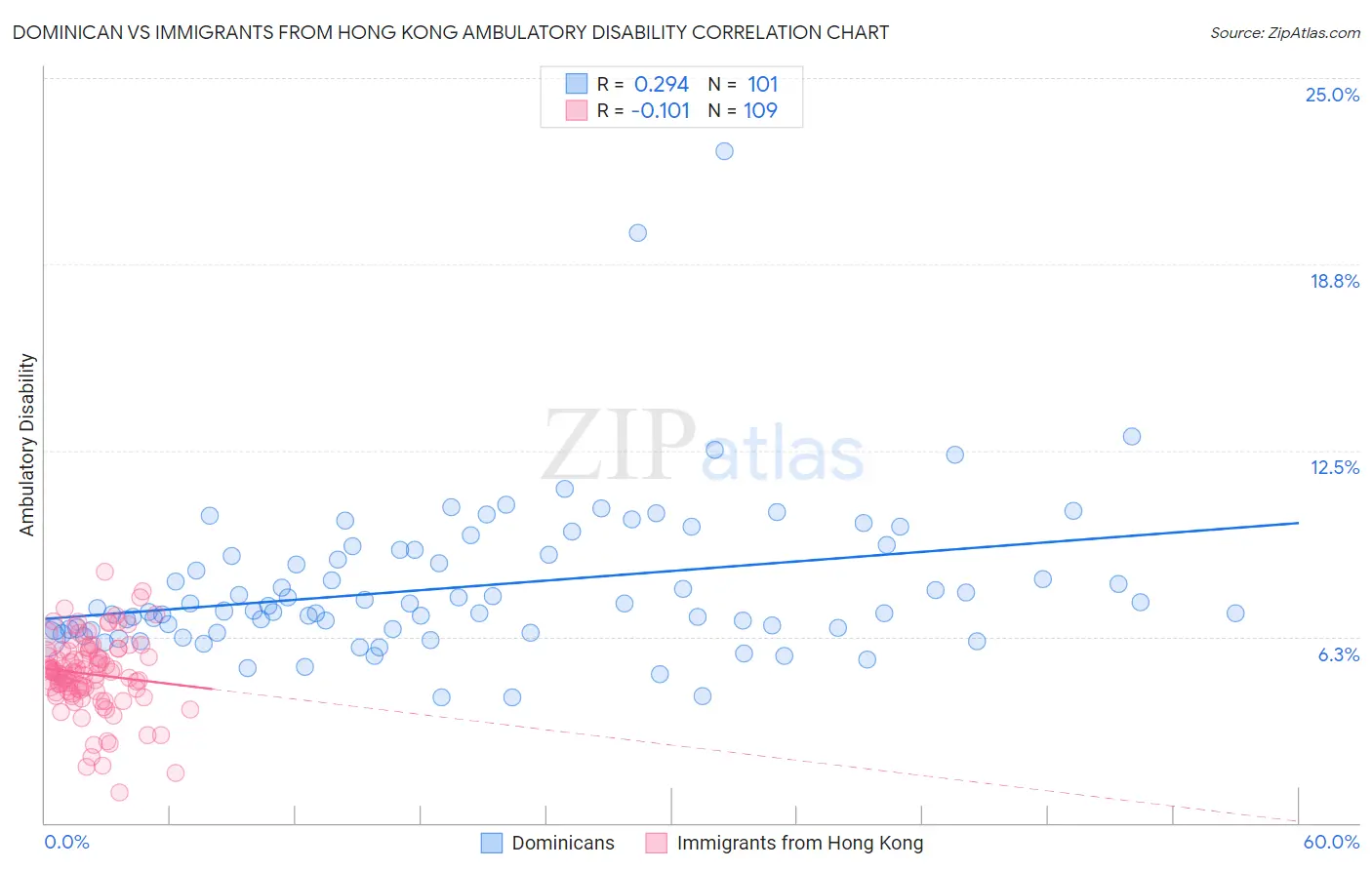 Dominican vs Immigrants from Hong Kong Ambulatory Disability