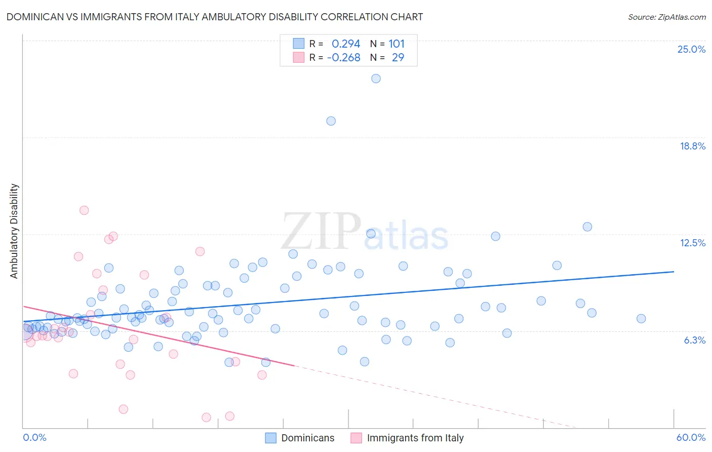 Dominican vs Immigrants from Italy Ambulatory Disability