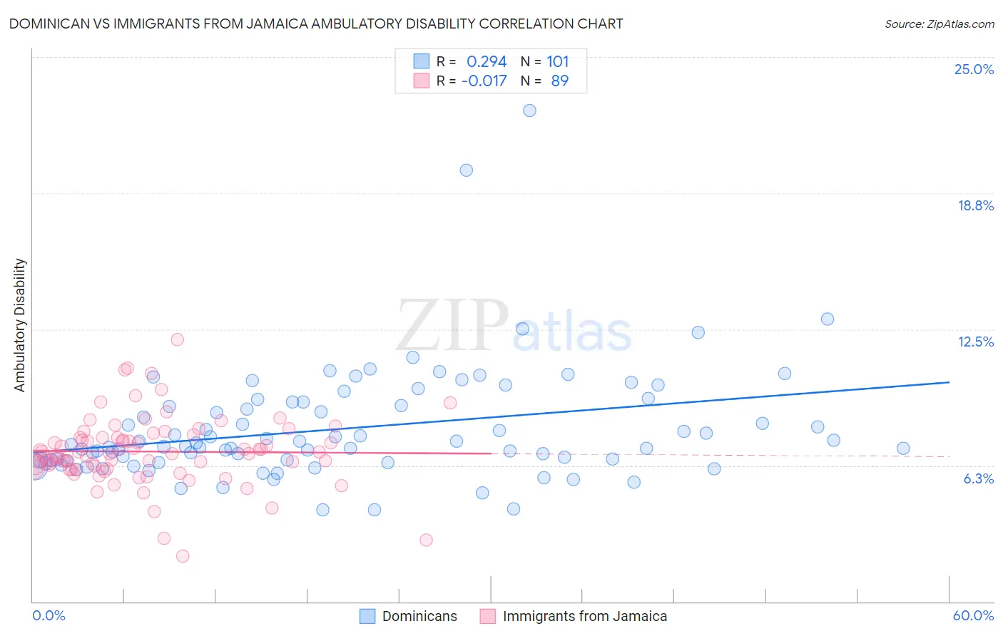 Dominican vs Immigrants from Jamaica Ambulatory Disability