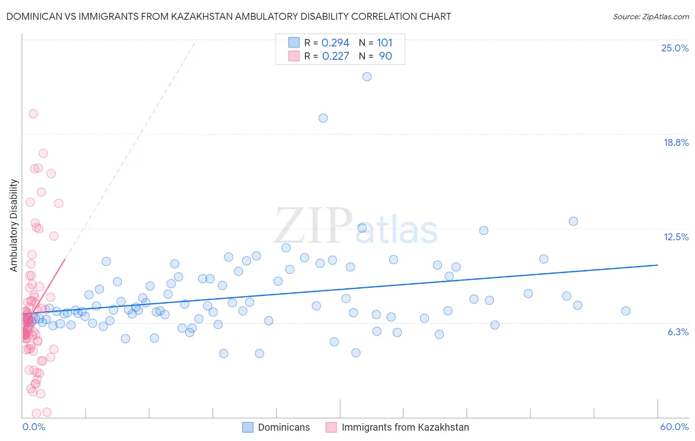 Dominican vs Immigrants from Kazakhstan Ambulatory Disability