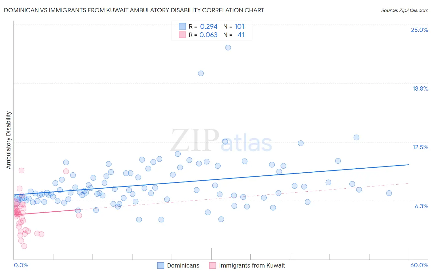 Dominican vs Immigrants from Kuwait Ambulatory Disability