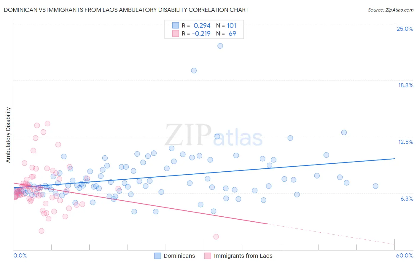 Dominican vs Immigrants from Laos Ambulatory Disability