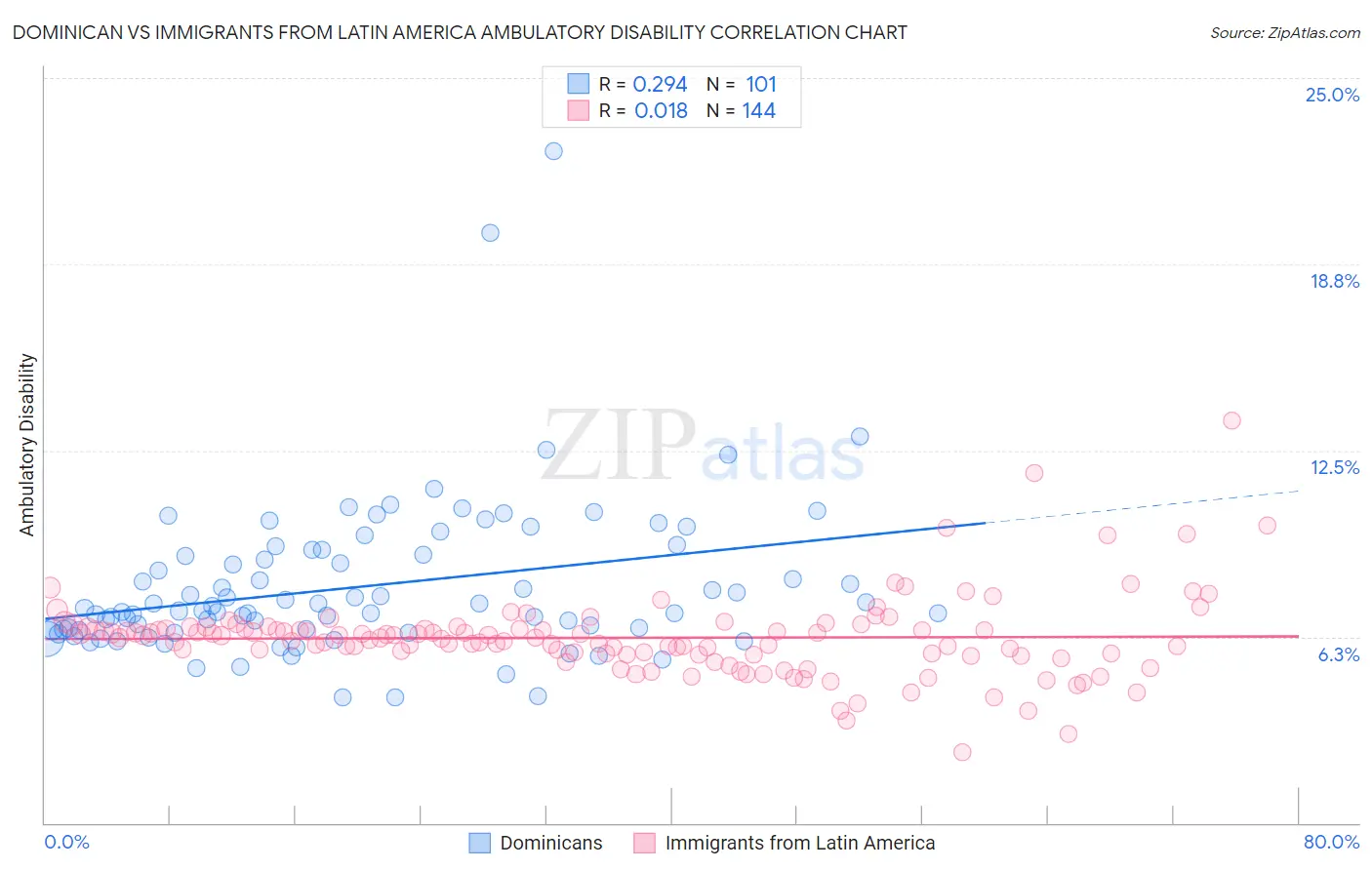 Dominican vs Immigrants from Latin America Ambulatory Disability