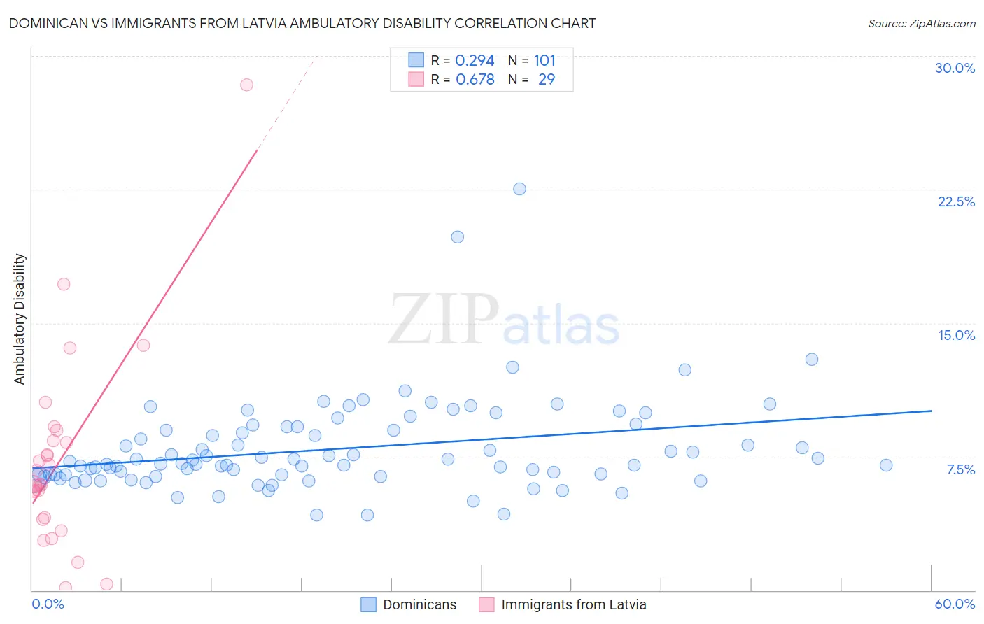 Dominican vs Immigrants from Latvia Ambulatory Disability
