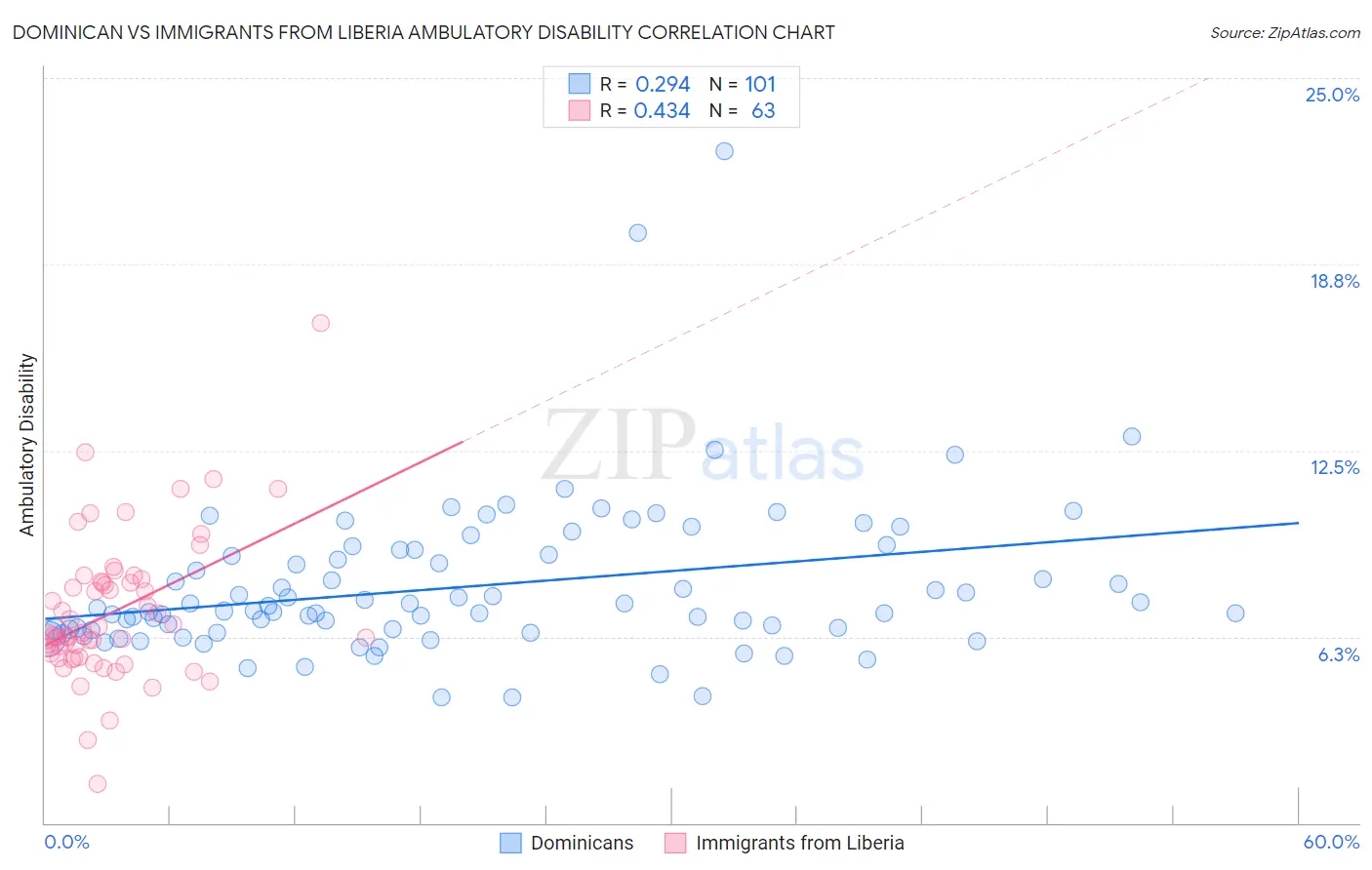 Dominican vs Immigrants from Liberia Ambulatory Disability