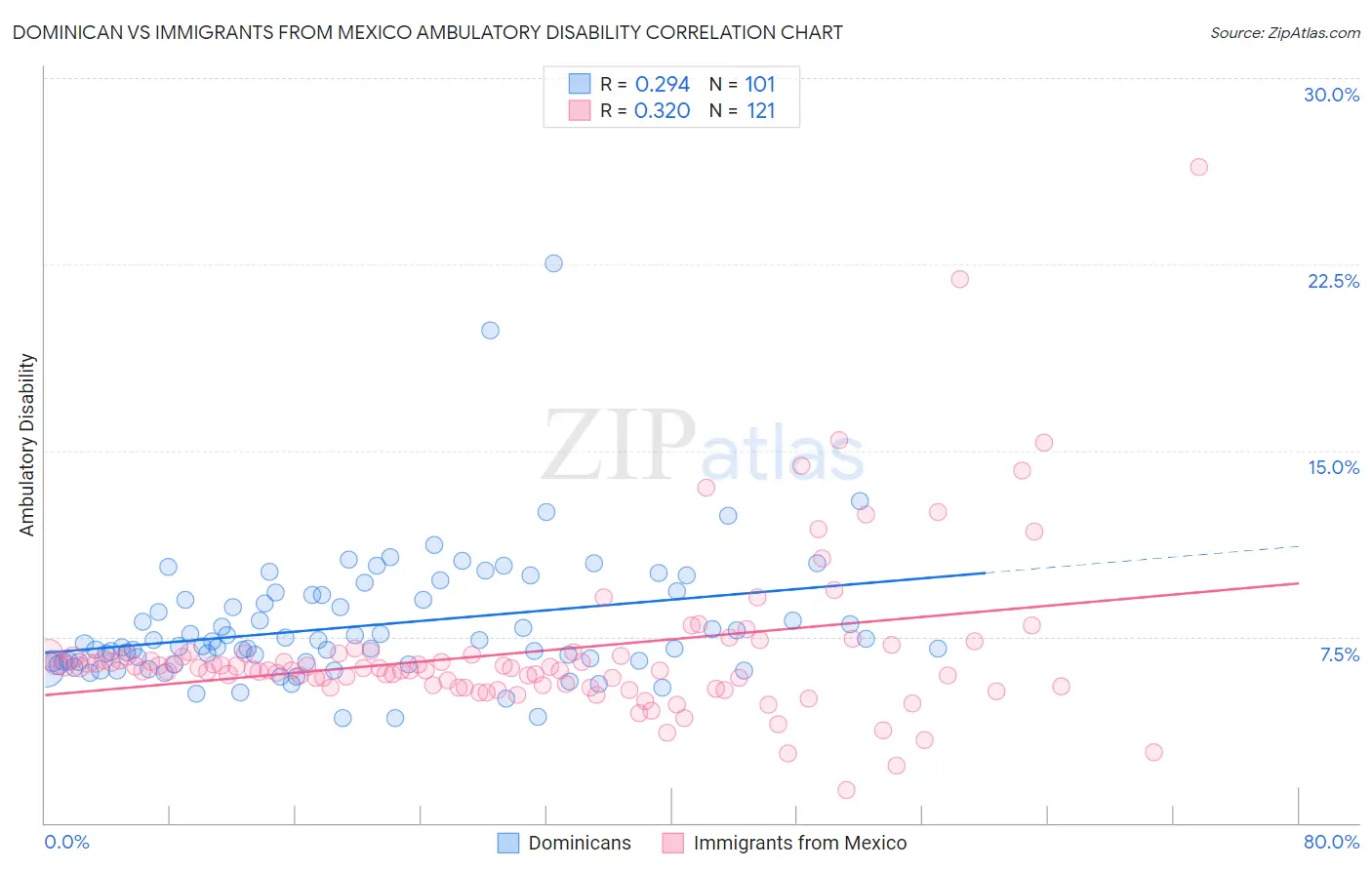 Dominican vs Immigrants from Mexico Ambulatory Disability
