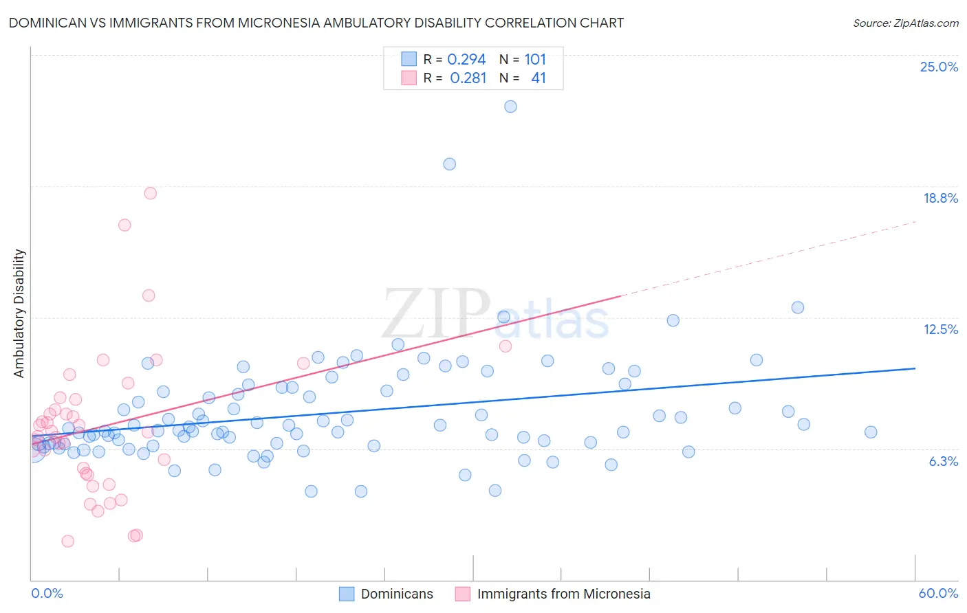 Dominican vs Immigrants from Micronesia Ambulatory Disability