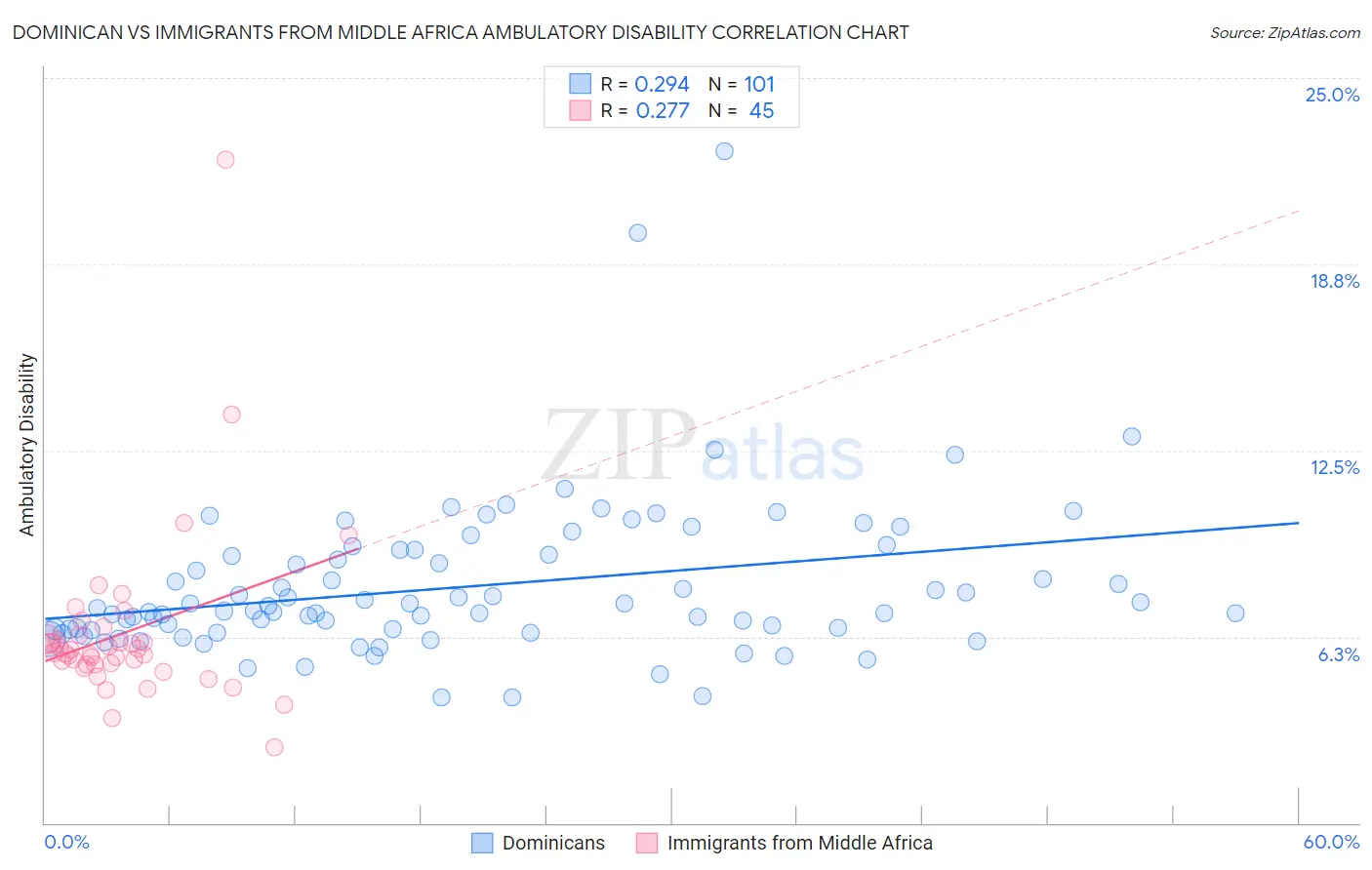 Dominican vs Immigrants from Middle Africa Ambulatory Disability