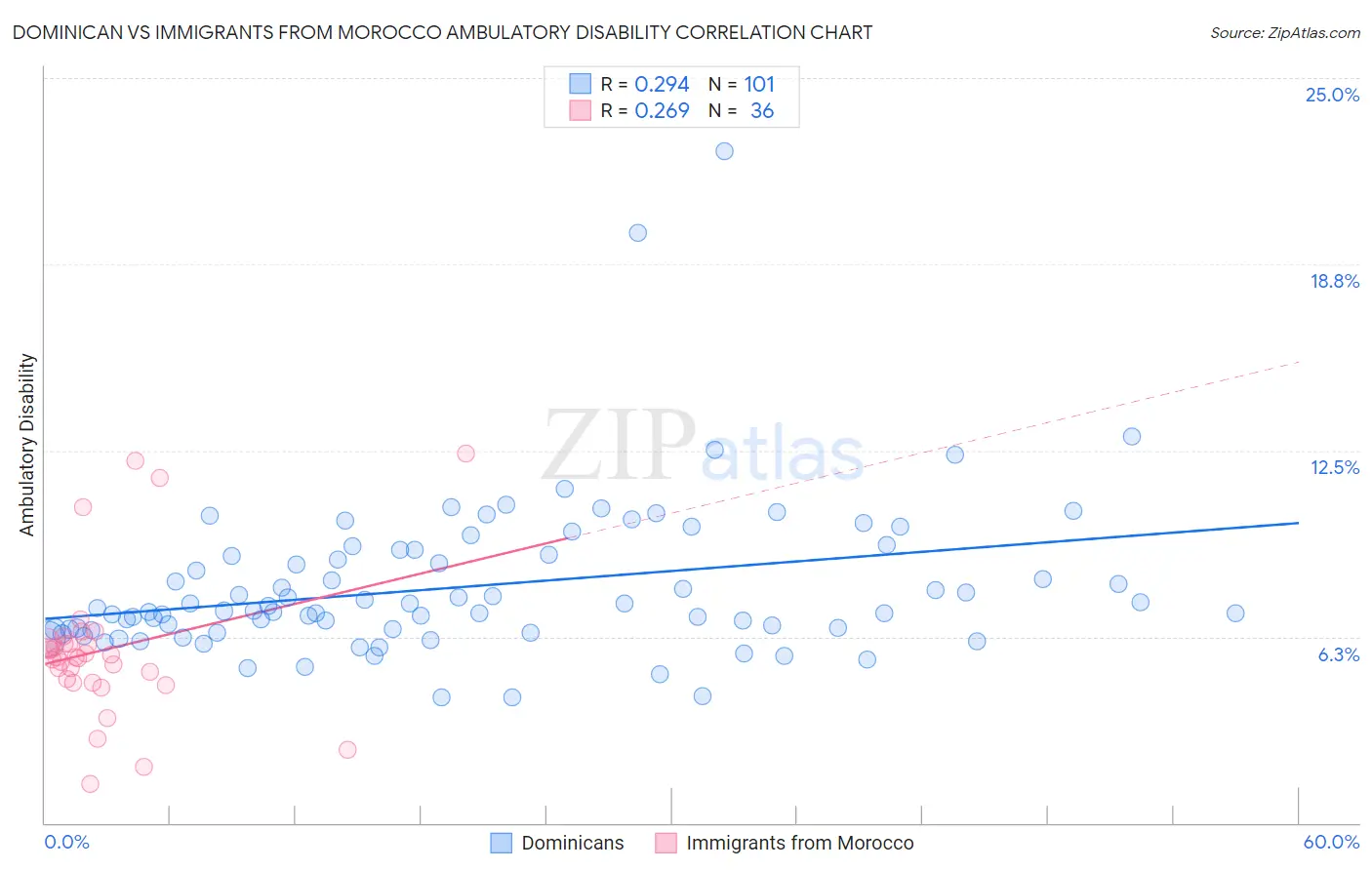 Dominican vs Immigrants from Morocco Ambulatory Disability