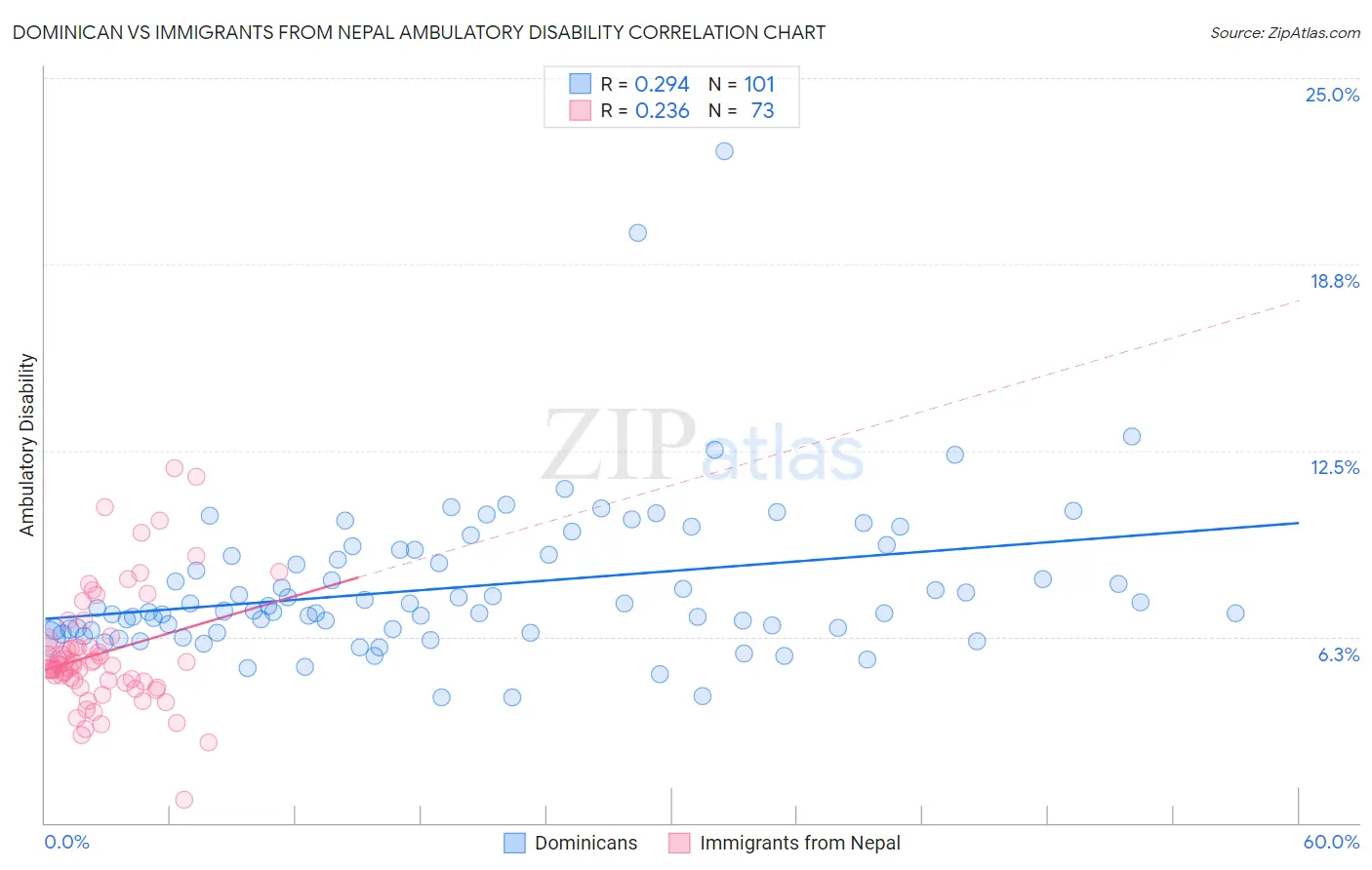 Dominican vs Immigrants from Nepal Ambulatory Disability