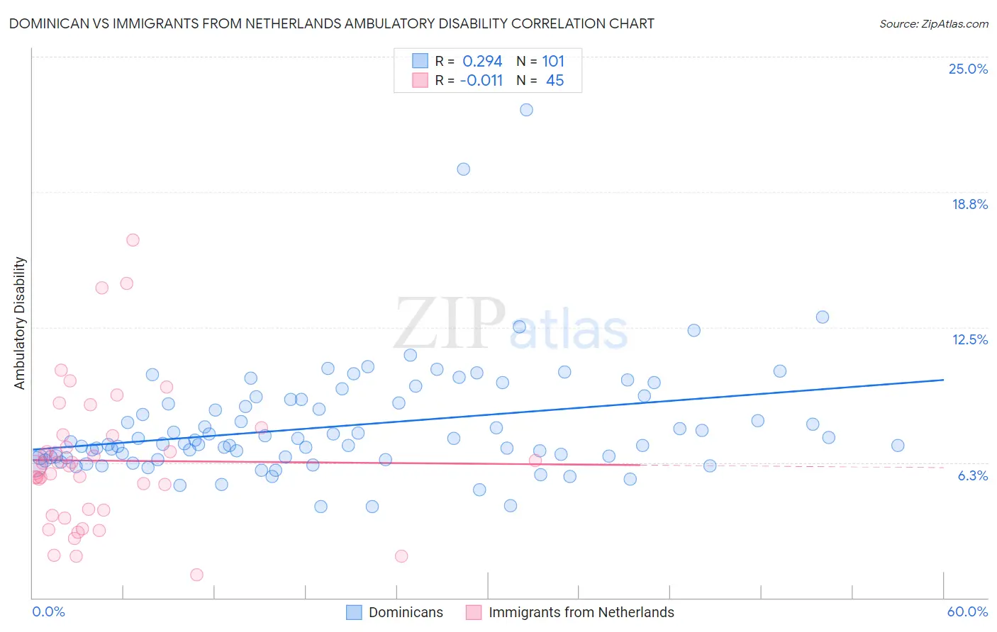 Dominican vs Immigrants from Netherlands Ambulatory Disability