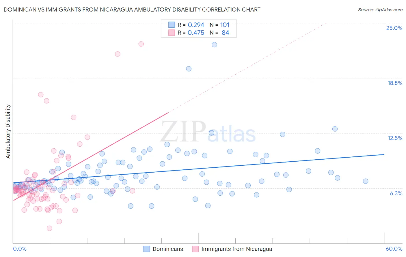 Dominican vs Immigrants from Nicaragua Ambulatory Disability