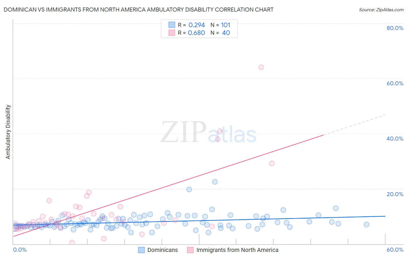 Dominican vs Immigrants from North America Ambulatory Disability
