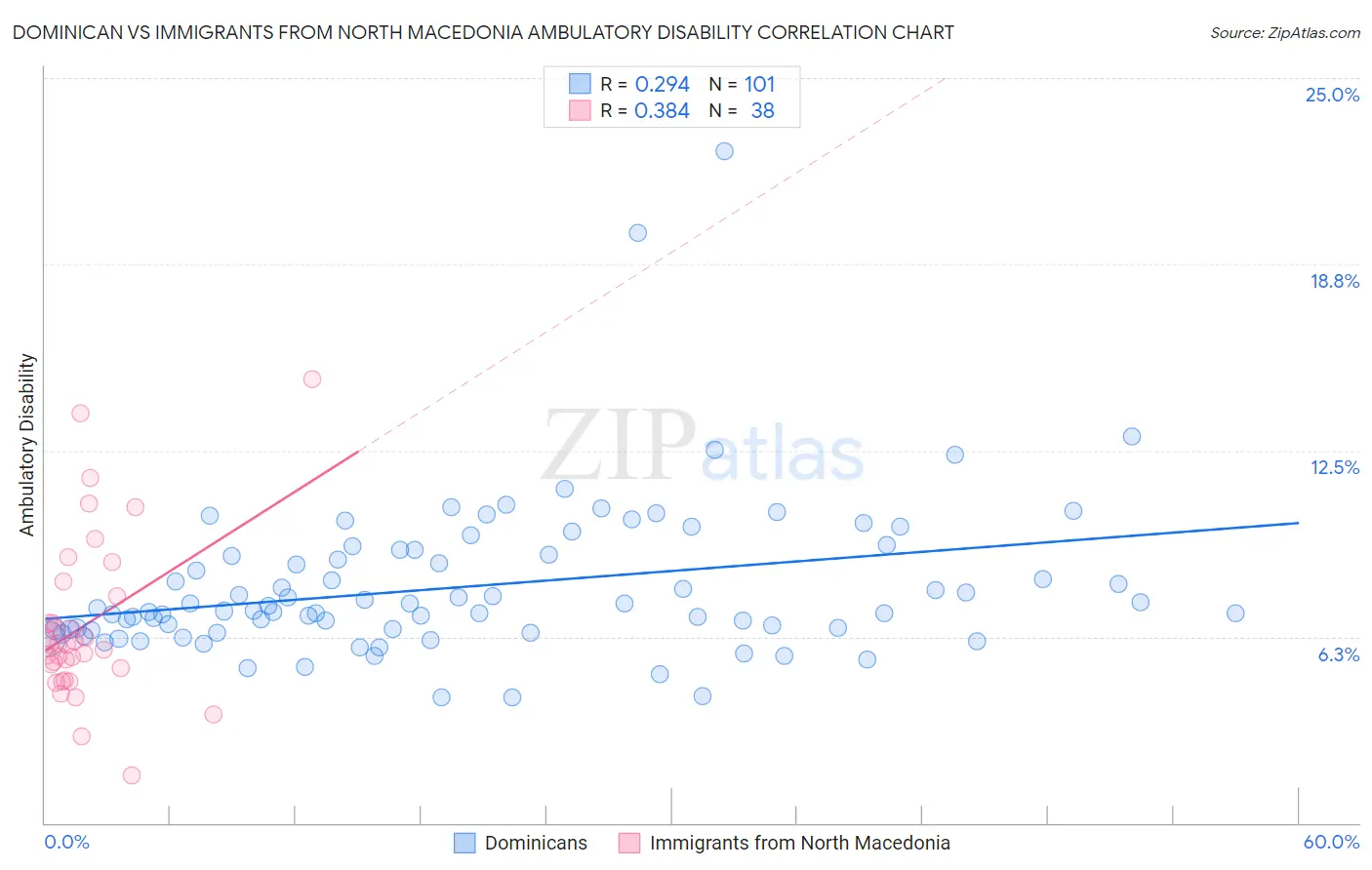 Dominican vs Immigrants from North Macedonia Ambulatory Disability