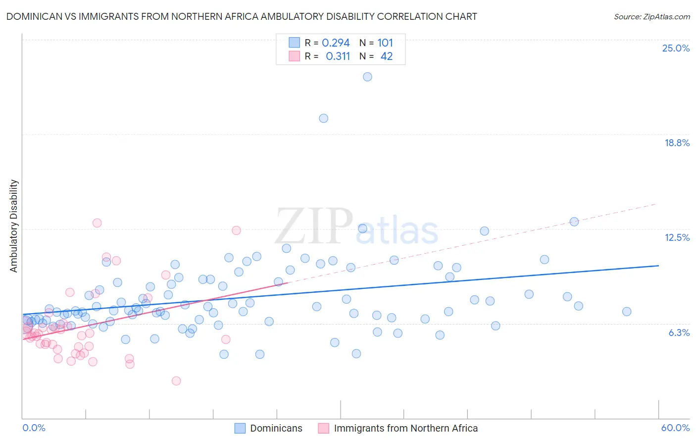 Dominican vs Immigrants from Northern Africa Ambulatory Disability