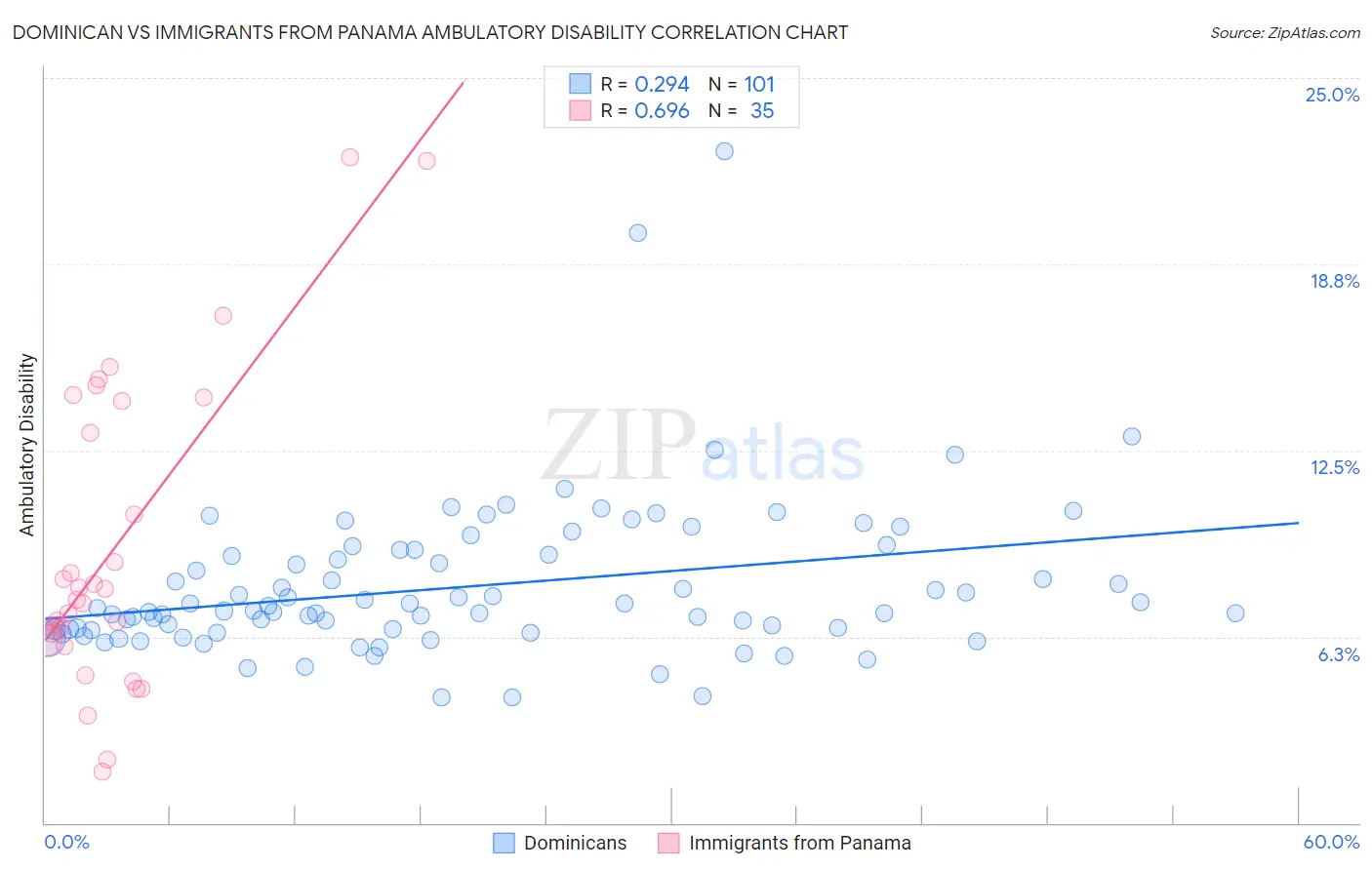 Dominican vs Immigrants from Panama Ambulatory Disability
