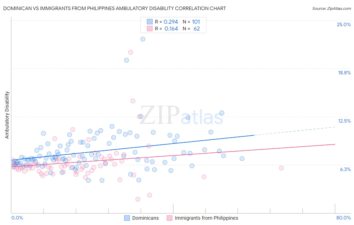 Dominican vs Immigrants from Philippines Ambulatory Disability