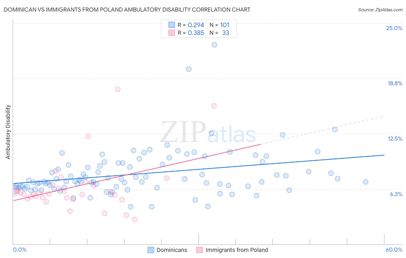 Dominican vs Immigrants from Poland Ambulatory Disability