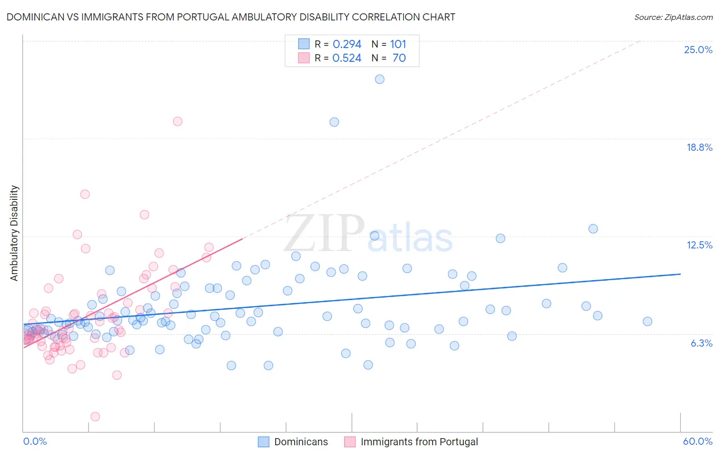 Dominican vs Immigrants from Portugal Ambulatory Disability