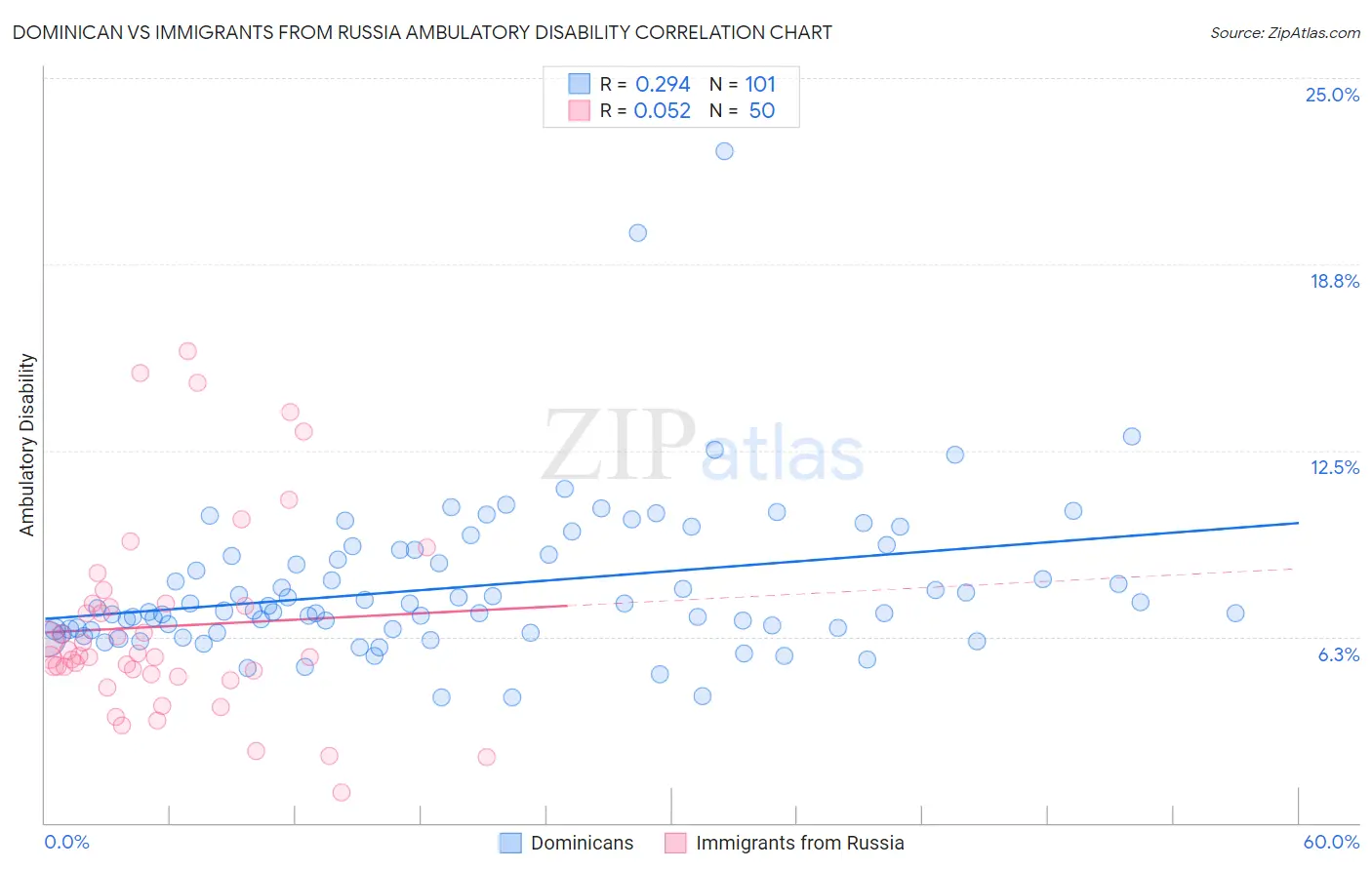 Dominican vs Immigrants from Russia Ambulatory Disability