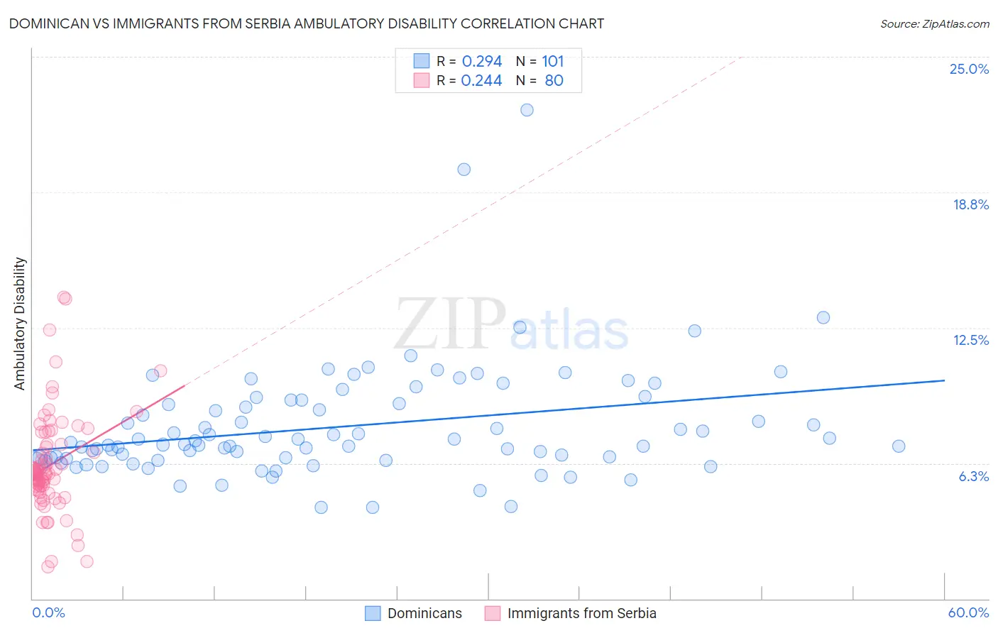 Dominican vs Immigrants from Serbia Ambulatory Disability