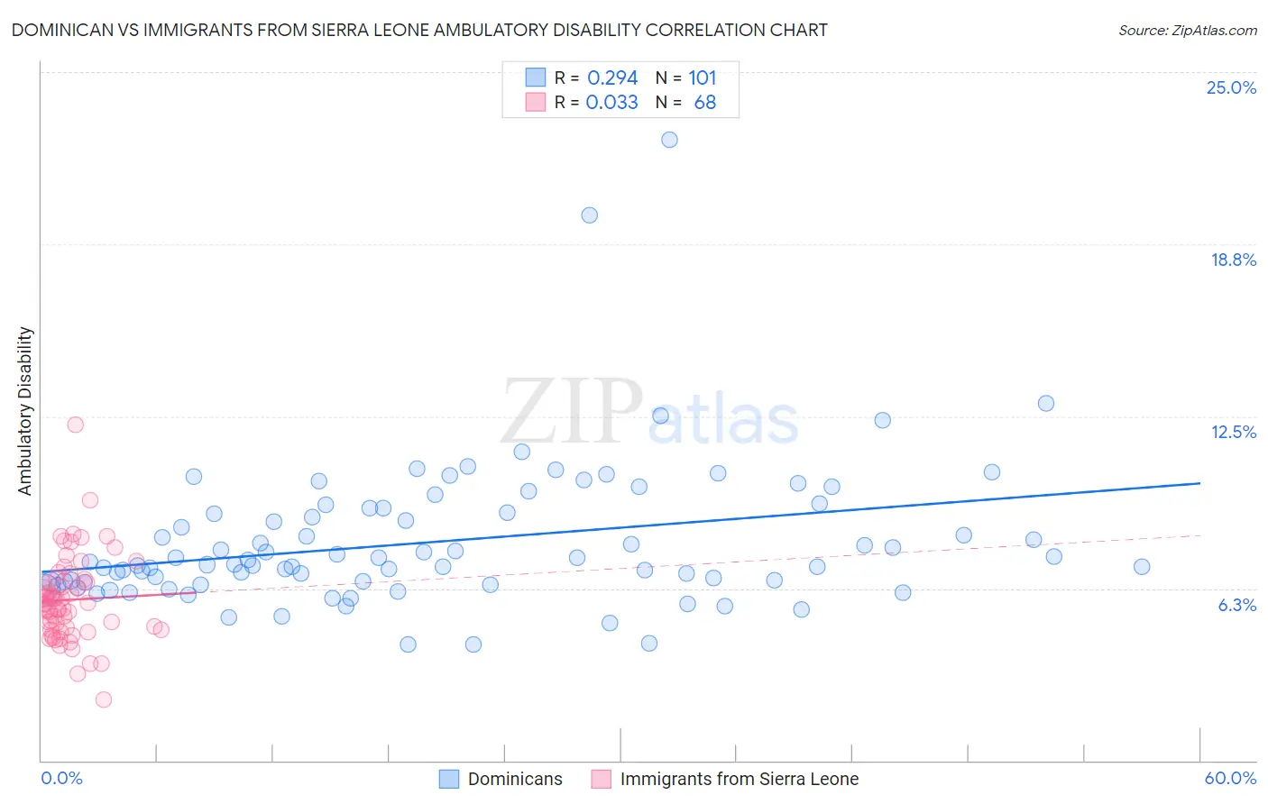 Dominican vs Immigrants from Sierra Leone Ambulatory Disability