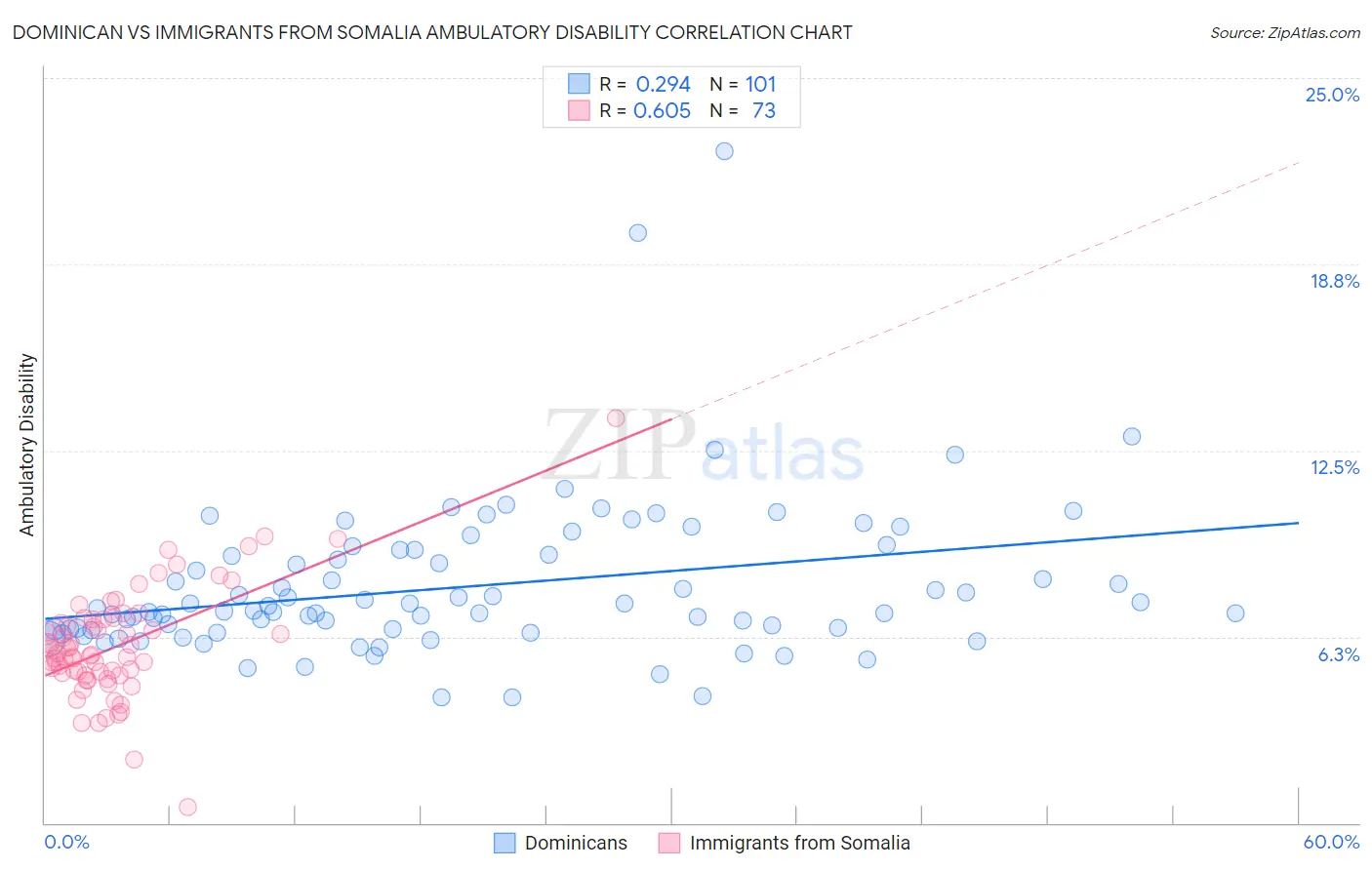 Dominican vs Immigrants from Somalia Ambulatory Disability