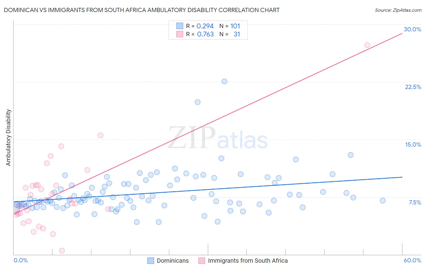 Dominican vs Immigrants from South Africa Ambulatory Disability