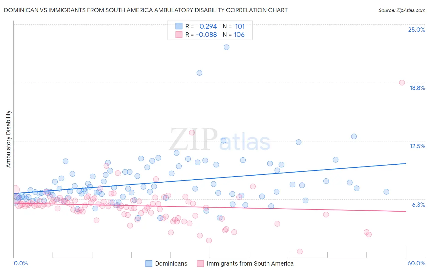 Dominican vs Immigrants from South America Ambulatory Disability