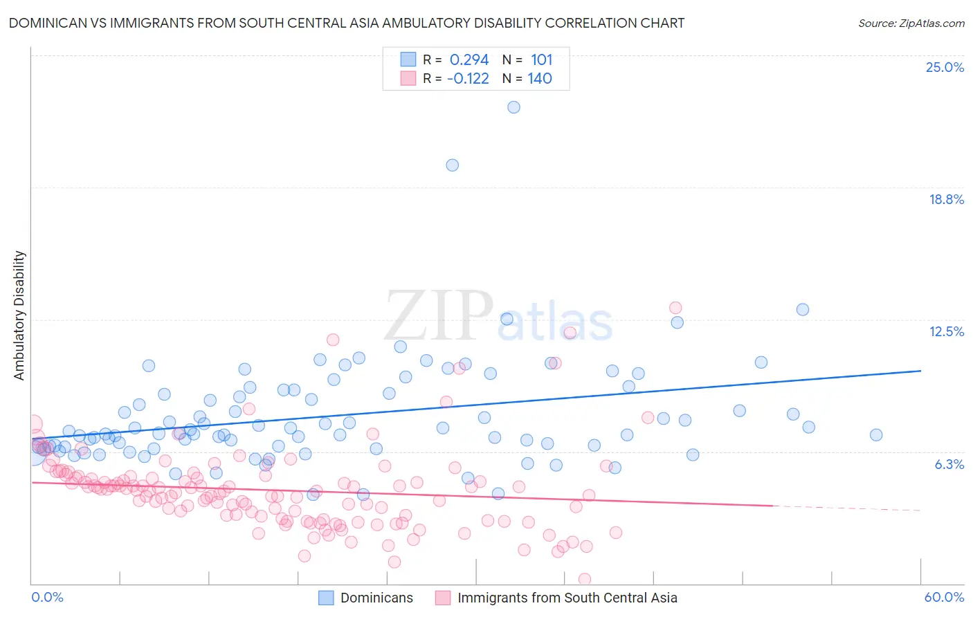 Dominican vs Immigrants from South Central Asia Ambulatory Disability