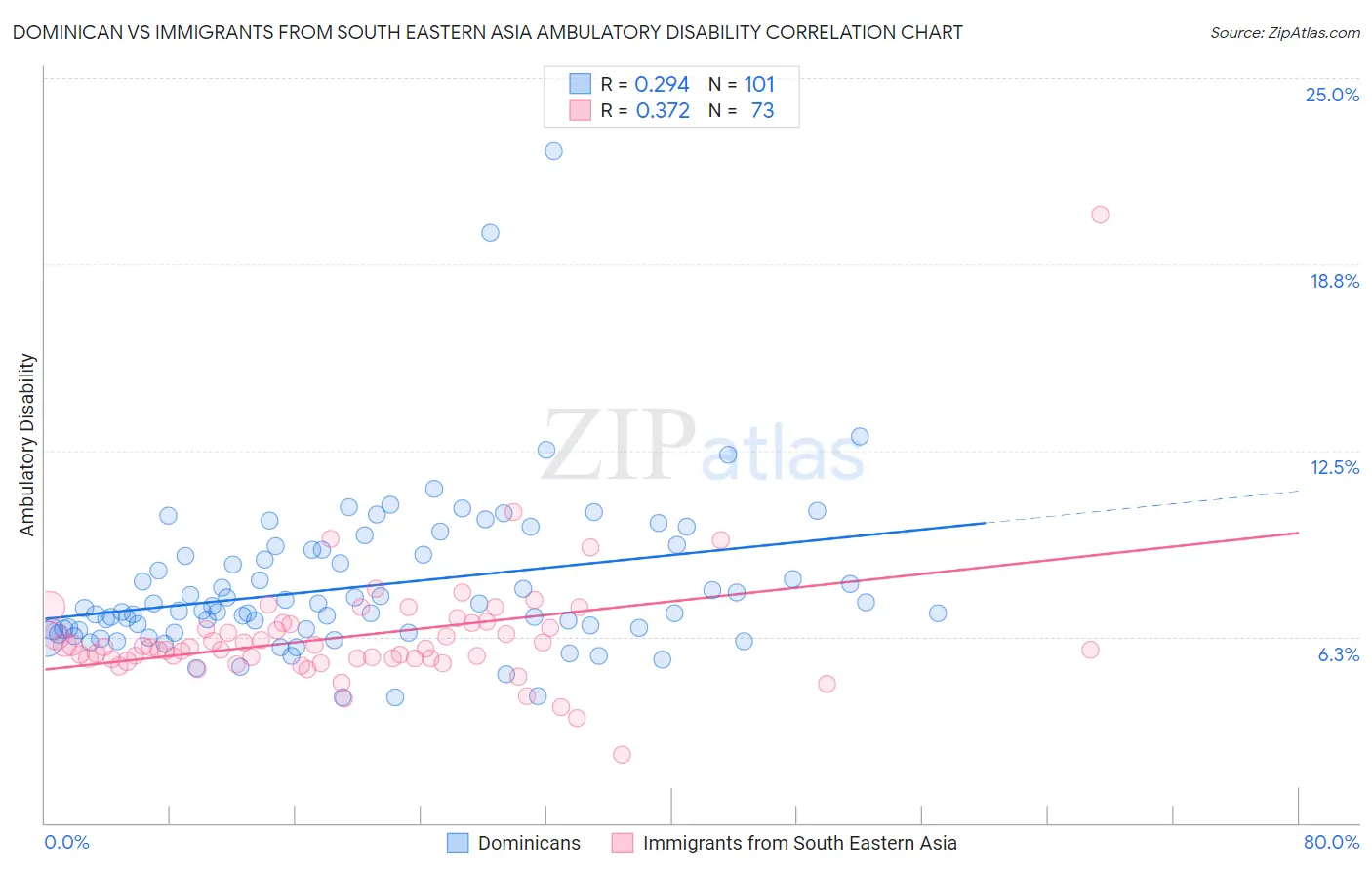 Dominican vs Immigrants from South Eastern Asia Ambulatory Disability