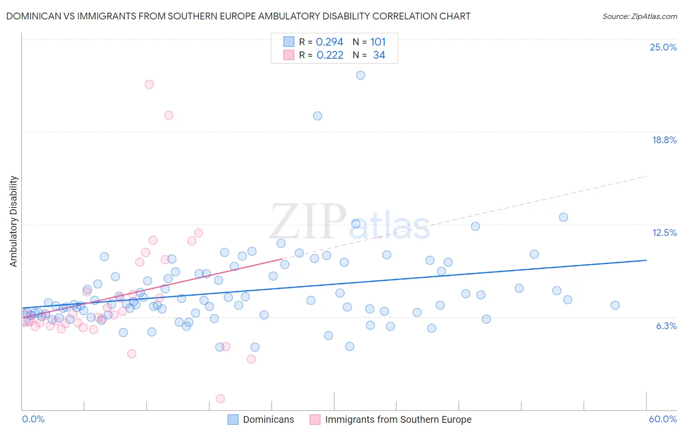 Dominican vs Immigrants from Southern Europe Ambulatory Disability