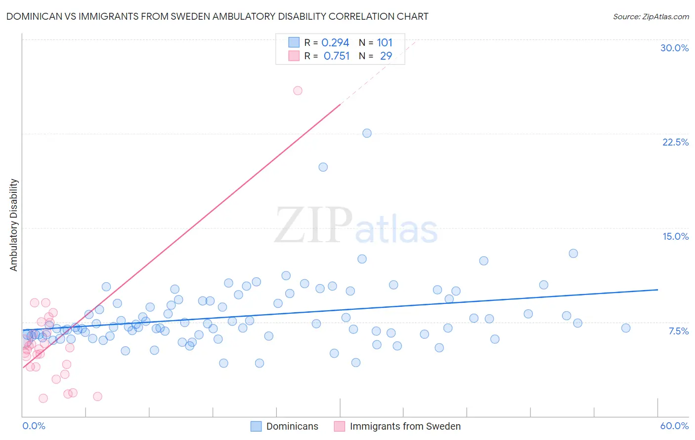 Dominican vs Immigrants from Sweden Ambulatory Disability