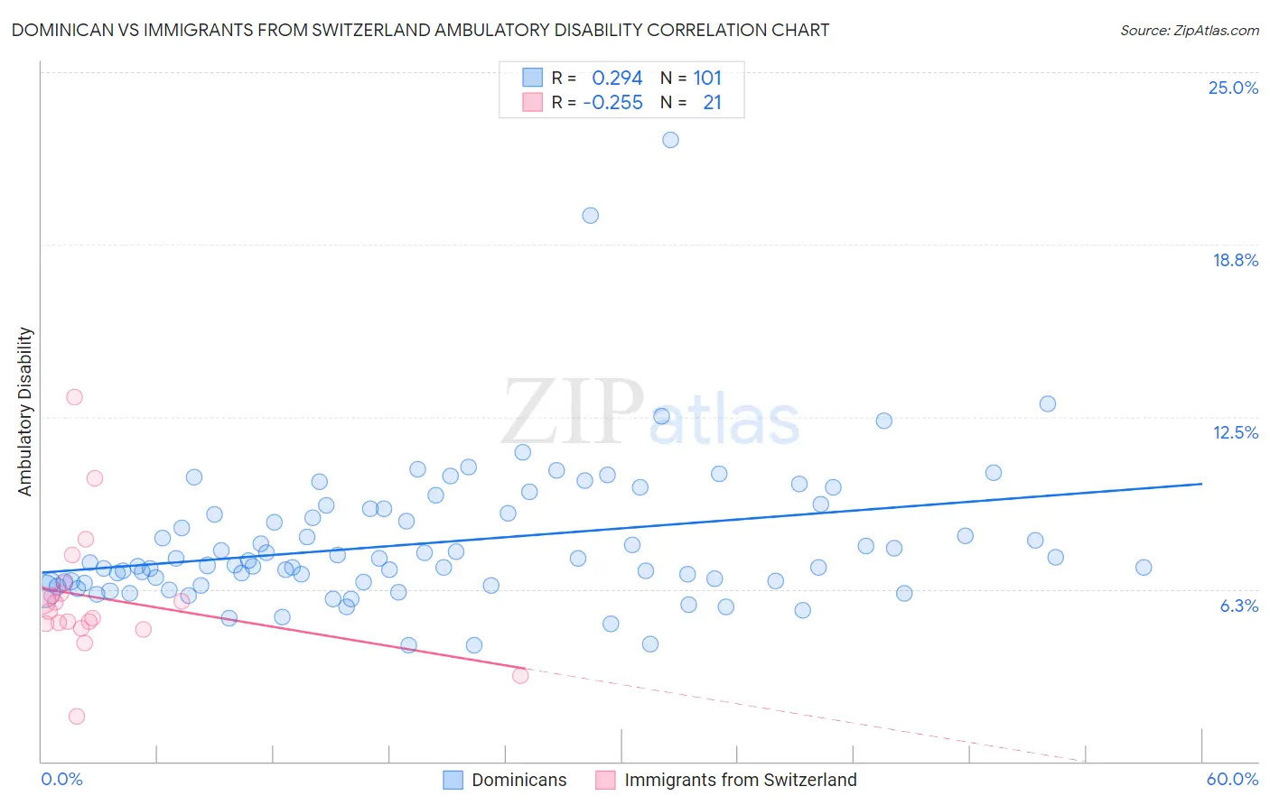 Dominican vs Immigrants from Switzerland Ambulatory Disability