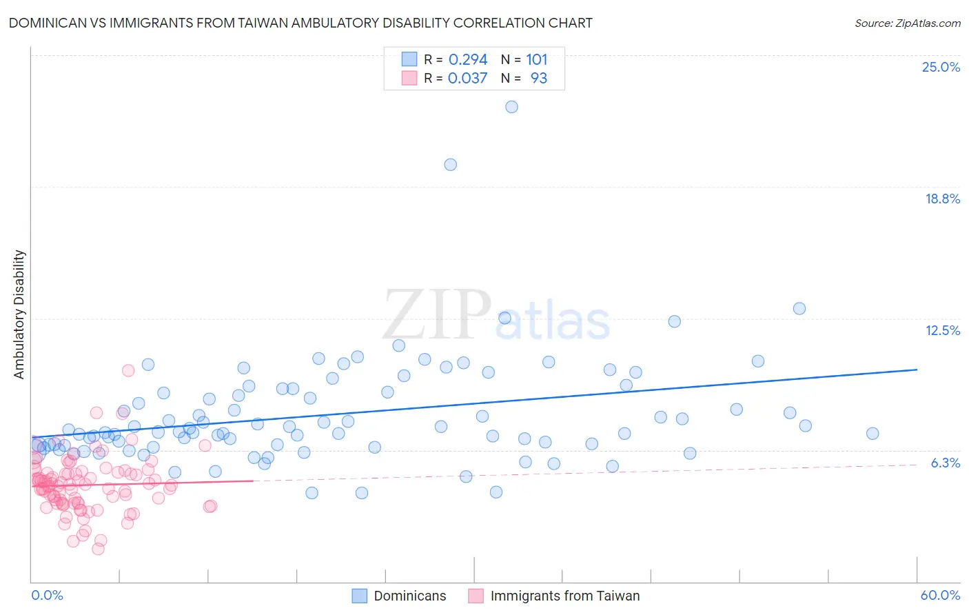 Dominican vs Immigrants from Taiwan Ambulatory Disability
