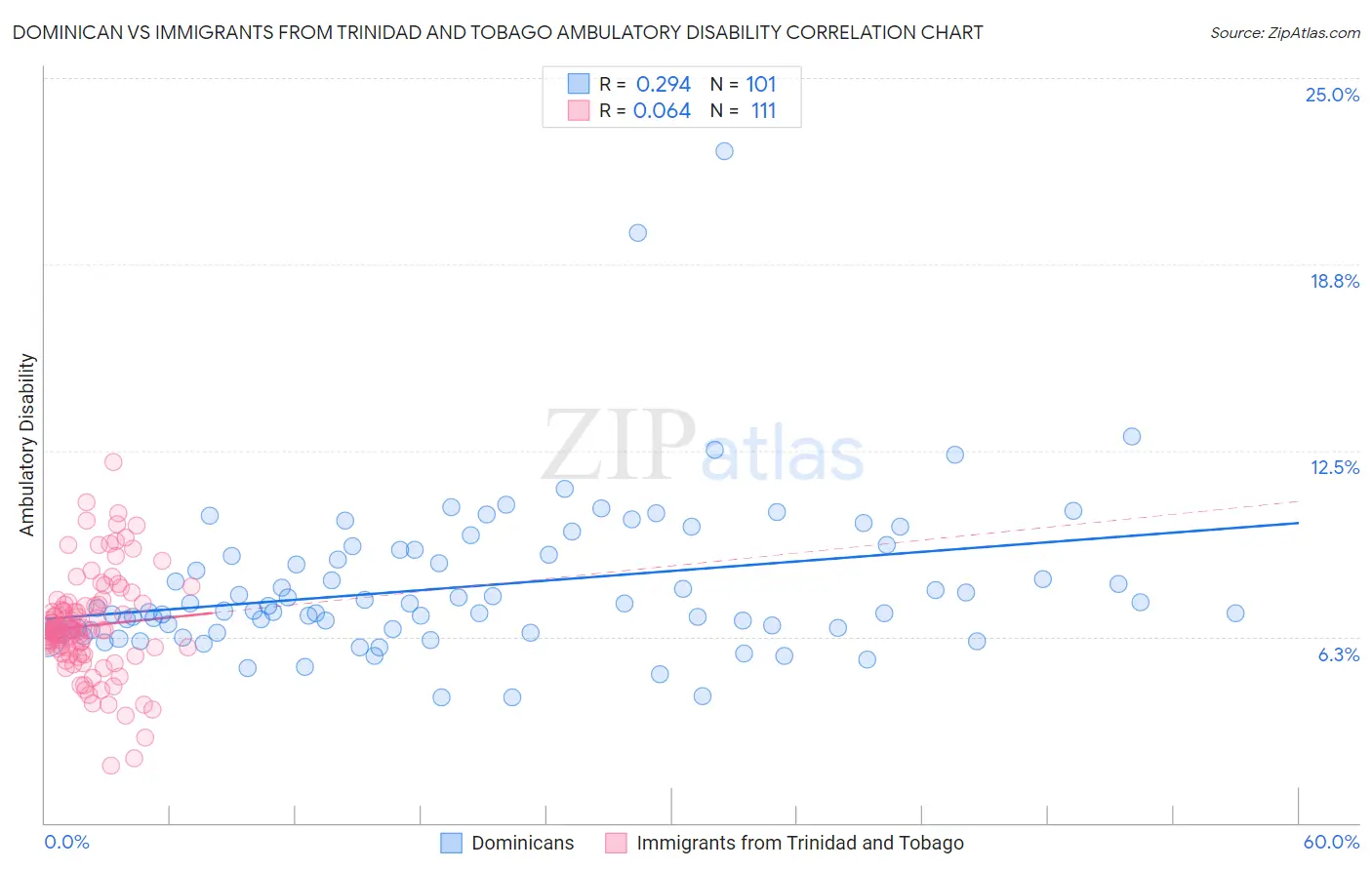 Dominican vs Immigrants from Trinidad and Tobago Ambulatory Disability