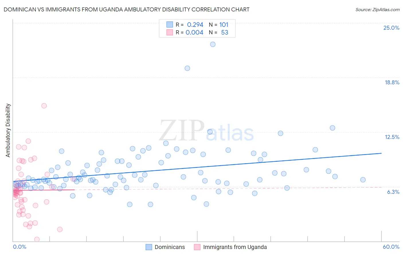 Dominican vs Immigrants from Uganda Ambulatory Disability
