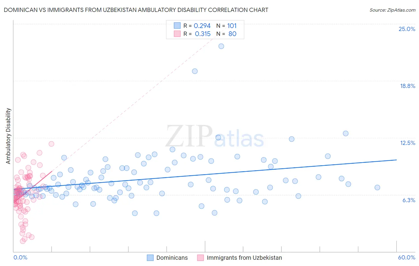 Dominican vs Immigrants from Uzbekistan Ambulatory Disability