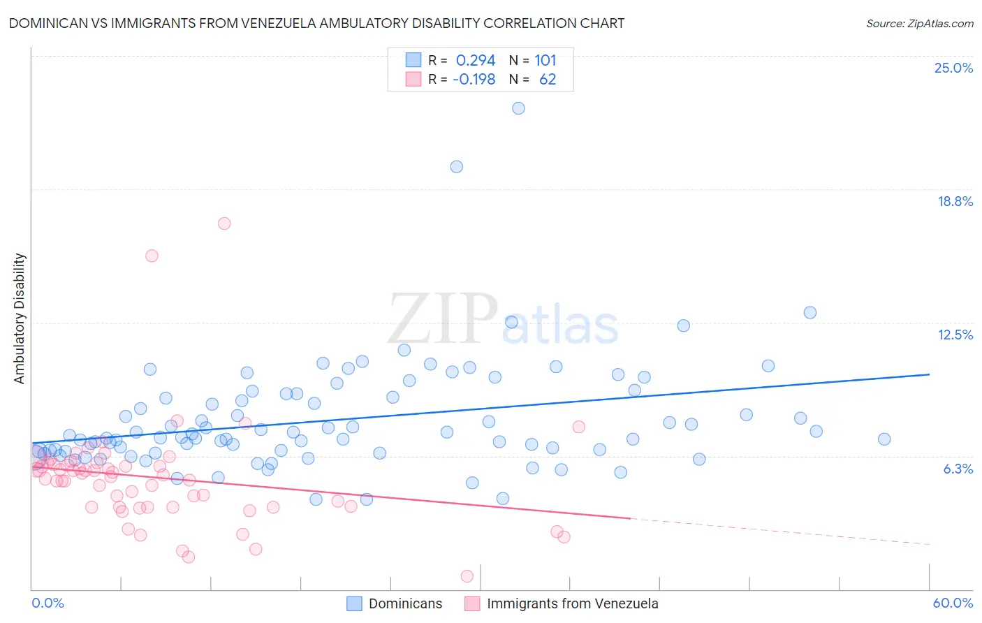 Dominican vs Immigrants from Venezuela Ambulatory Disability