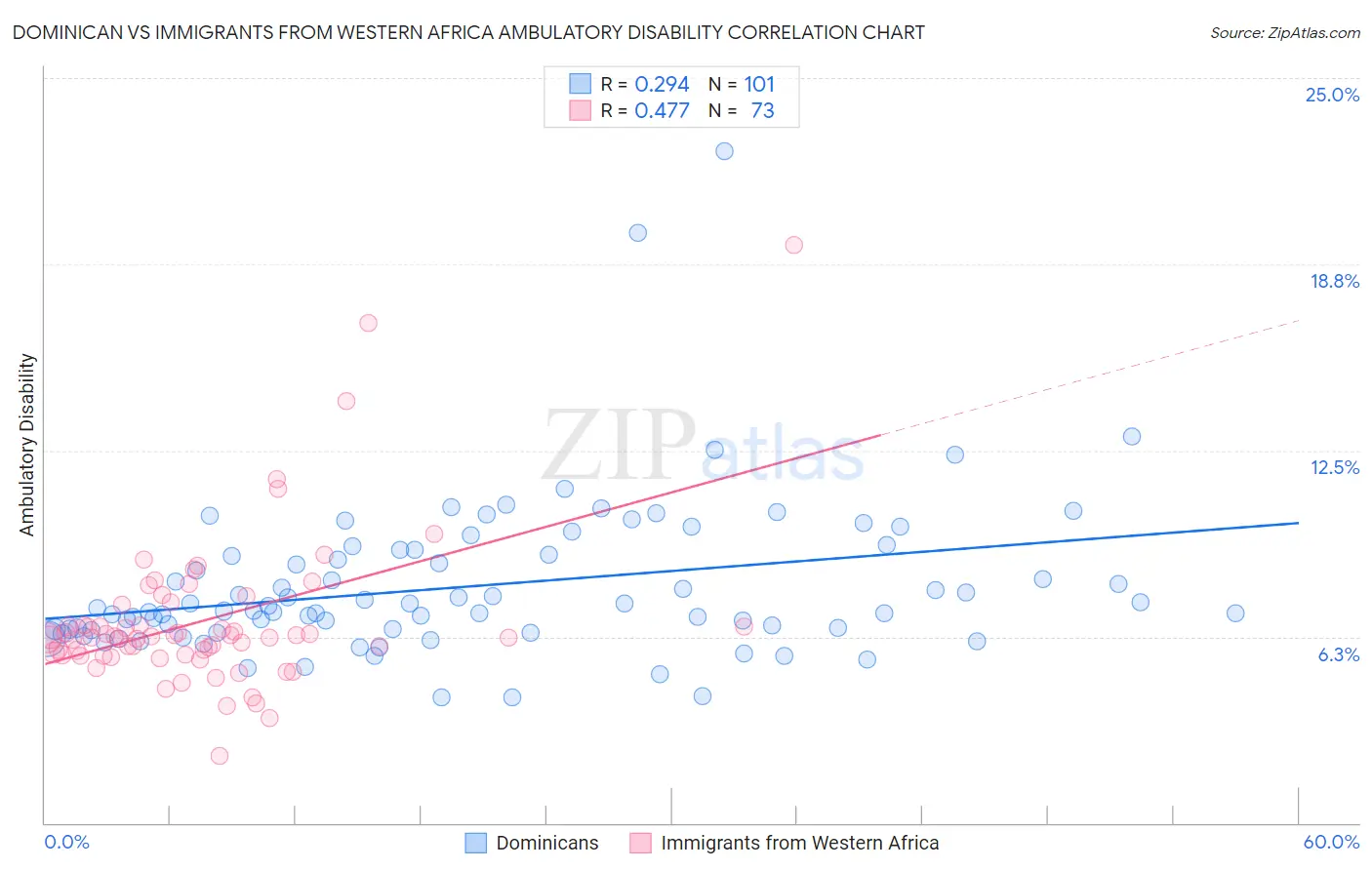 Dominican vs Immigrants from Western Africa Ambulatory Disability