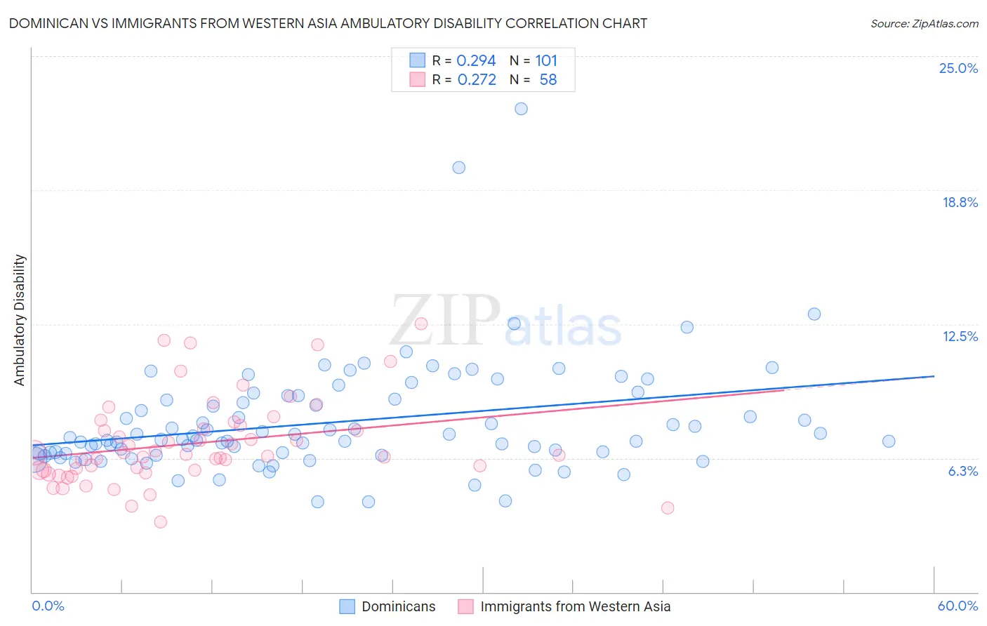 Dominican vs Immigrants from Western Asia Ambulatory Disability