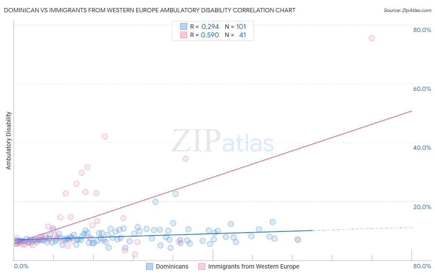 Dominican vs Immigrants from Western Europe Ambulatory Disability