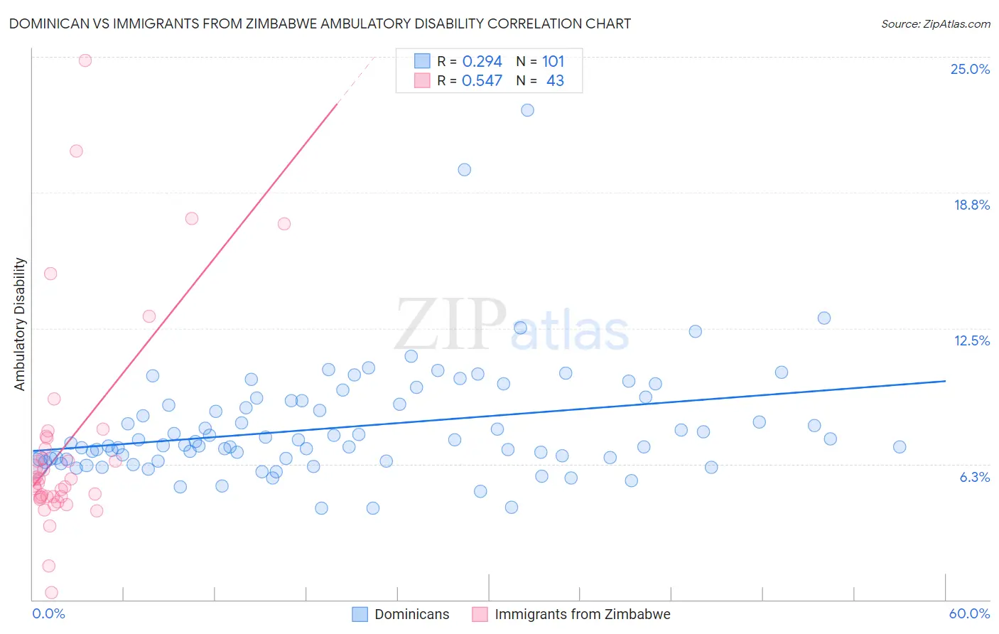 Dominican vs Immigrants from Zimbabwe Ambulatory Disability