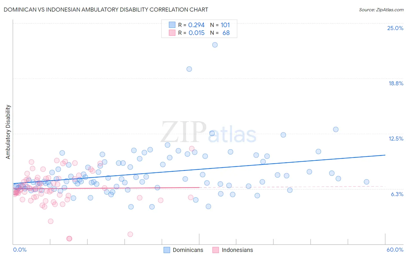 Dominican vs Indonesian Ambulatory Disability